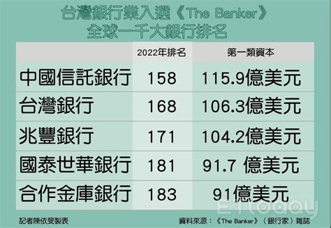 台灣銀行排名2022|The Banker 公布全球千大銀行榜單 中國信託六度蟬聯臺灣